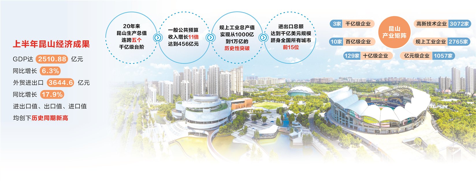 连续20年霸榜百强县市，昆山做对了什么？