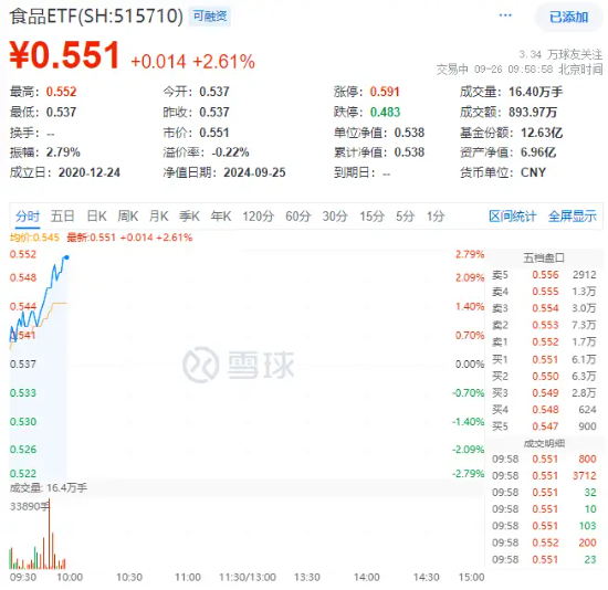 吃喝板块延续涨势，“茅五泸汾洋”集体上扬，食品ETF（515710）盘中上探2.79%！主力资金加码不停！