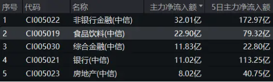 吃喝板块延续涨势，“茅五泸汾洋”集体上扬，食品ETF（515710）盘中上探2.79%！主力资金加码不停！