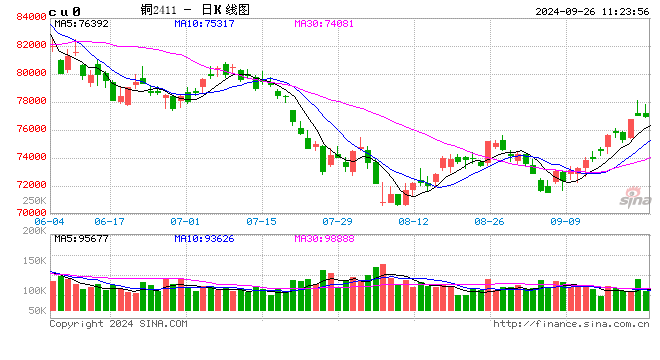 光大期货：9月26日有色金属日报