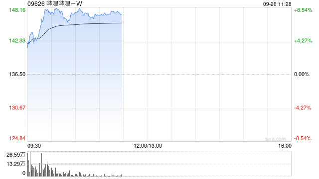 哔哩哔哩早盘涨逾8% 高盛上调至买入评级