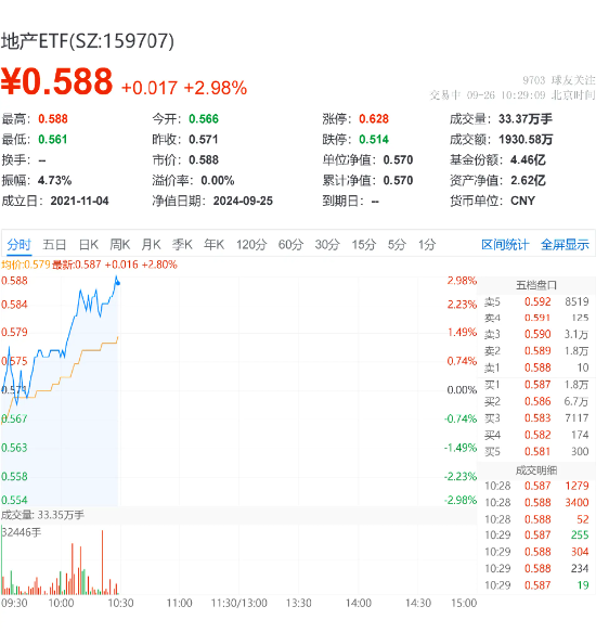 地产连续多日走高！衢州发展涨停，地产ETF（159707）再涨近3%！机构：政策将有效地稳定房地产市场