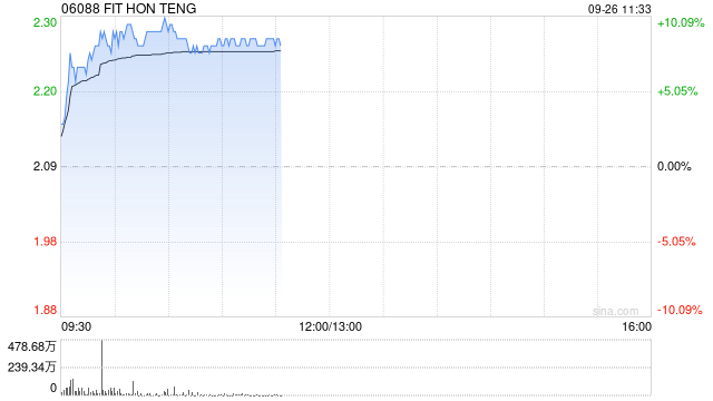 鸿腾精密早盘涨近9% 本周累计涨幅超20%