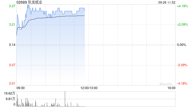 玖龙纸业早盘涨近4% 全年纯利扭亏为盈至7.51亿元