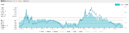 氟化工开盘猛拉，化工ETF（516020）盘中上探1.29%，标的指数近8成成份股飘红！