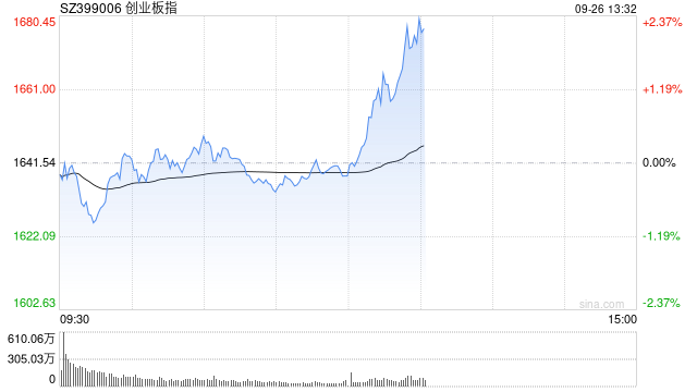 午评：创业板指大幅震荡半日跌0.22% 白酒板块持续拉升