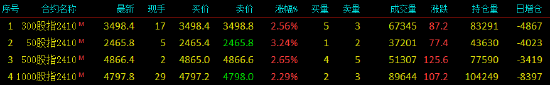 快讯：午后股指期货持续拉升，IH期货主力合约日内涨超3%