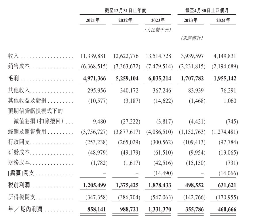 怡宝母公司华润饮料通过港交所聆讯，今年前4个月利润4.6亿元