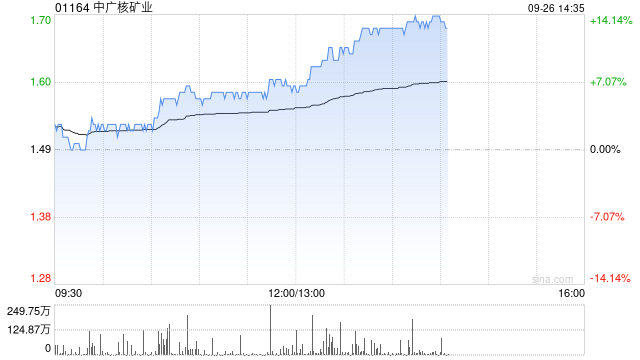 中广核矿业持续涨超9% 机构料天然铀价格有望继续上涨