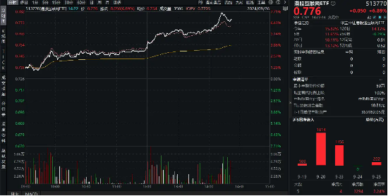 中国资产全线暴涨！发生了什么？刚刚，恒生科技暴拉6%，港股互联网ETF（513770）飙涨超7%！