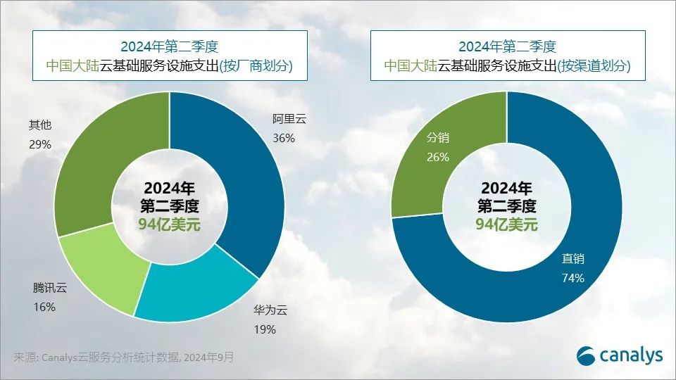 Canalys：2024 年 Q2 中国大陆云服务支出增长 8%，阿里云、华为云、腾讯云份额前三