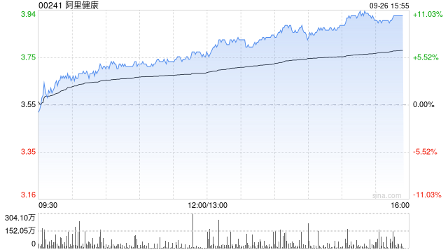 中信里昂：维持阿里健康“跑赢大市”评级 目标价4.5港元