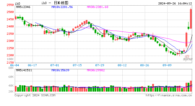 股指期货全线上涨 4指数主力合约均涨超5%