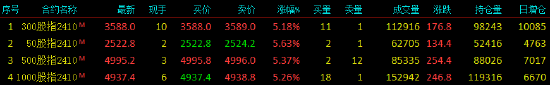 股指期货全线上涨 4指数主力合约均涨超5%