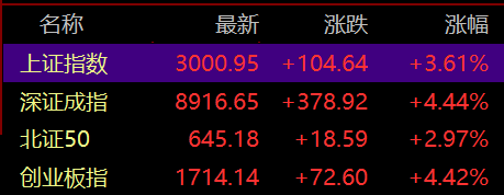 沪指站上3000点，白酒、房地产板块全线爆发，机构称反弹行情有望延续