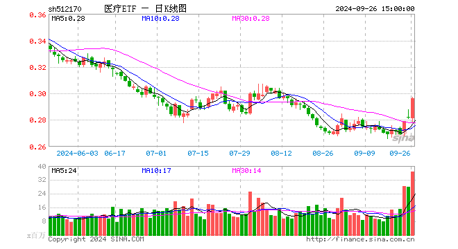 医疗核心资产集体飙升，爱尔眼科涨超9%，爱美客涨超3%！医疗ETF（512170）放量大涨超3%！