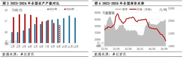 三季度浮法玻璃“逆历史规律”走弱 后期是否延续下行？