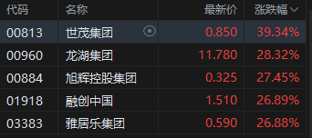 收评：午后超重磅利好 恒指涨4.16% 恒生科指涨7.27%创年内新高 内房股暴涨