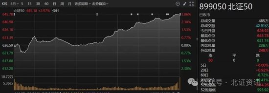 北证50指数大涨近3%！中央首次定调：促进地产“止跌回稳”！有力度降息、努力提振资本市场！