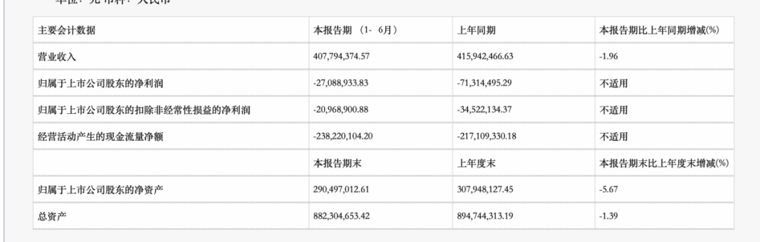 酒业上市公司ST通葡被追讨4000多万元，法定代表人被“限高”