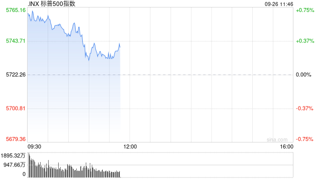 早盘：美股继续上扬 标普指数创盘中新高