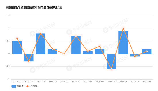 大幅降温！商用飞机订单减少拖累，美国8月耐用品订单环比从9.8%骤降至0%