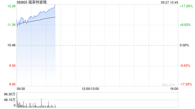 光伏股早盘集体走高 福莱特玻璃涨近16%协鑫科技涨近9%