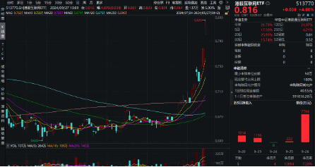 质变时刻？港股互联网ETF（513770）盘中再度暴拉近6%，基金经理丰晨成火线解读！