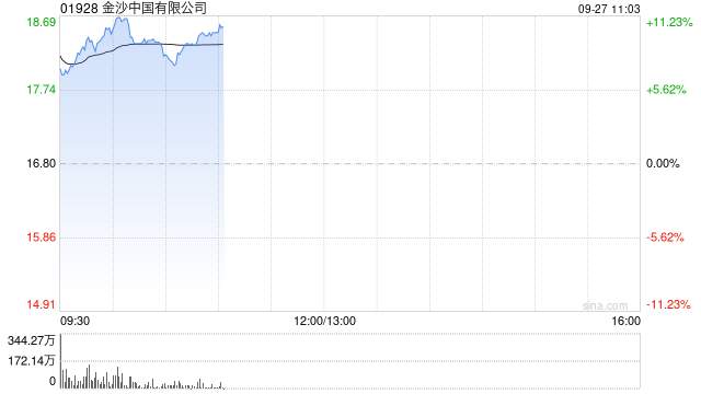 博彩股早盘再度攀升 金沙中国涨超8%永利澳门涨逾6%