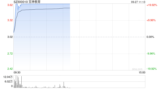 教育板块震荡拉升 豆神教育20CM涨停