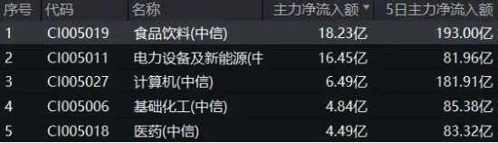 吃喝板块继续猛攻！“茅五泸汾洋”集体大涨，食品ETF（515710）盘中摸高5.08%！
