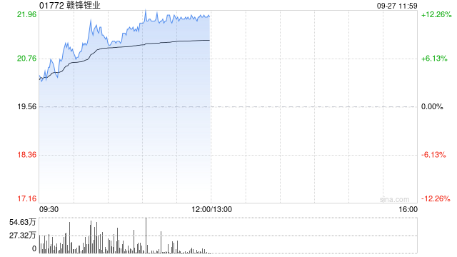 赣锋锂业早盘持续上涨逾11% 拟3.68亿元参设南昌新能源基金