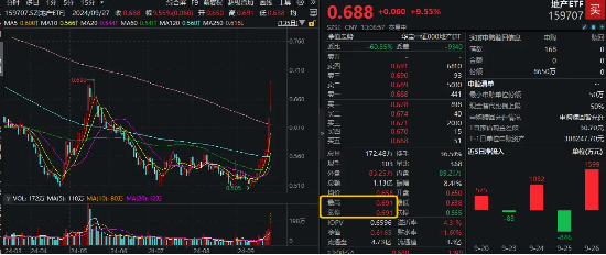 地产ETF（159707）再度触及涨停，日线冲击11连阳！万科A、衢州发展晋级二连板，机构：地产行业迎来预期拐点