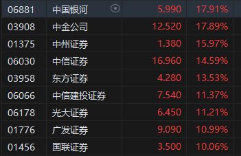 收评：恒指涨3.55%站上两万点！大市成交额创历史新高 科网股、金融股等全线爆发