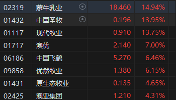 收评：恒指涨3.55%站上两万点！大市成交额创历史新高 科网股、金融股等全线爆发