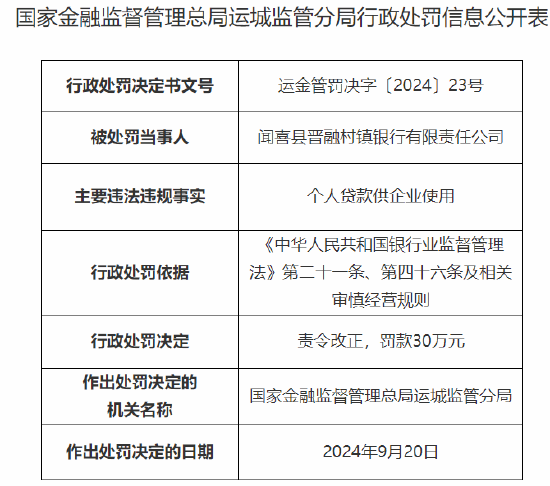 闻喜县晋融村镇银行被罚30万元：因个人贷款供企业使用