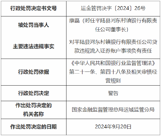 平陆县河东村镇银行被罚20万元：因贷款违规流入证券账户