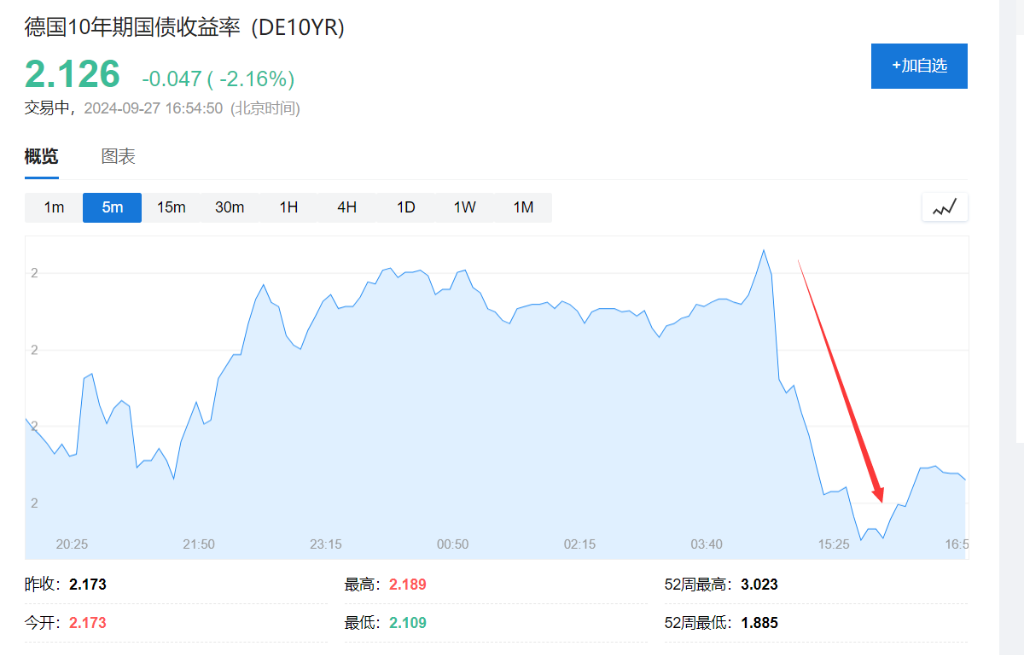 法国、西班牙通胀率跌破2%，欧央行10月降息概率升至80%！