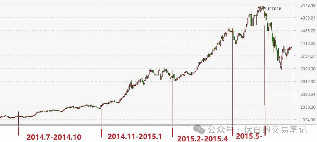 券商疯狂后该谁了？2015年牛市四个主升阶段复盘