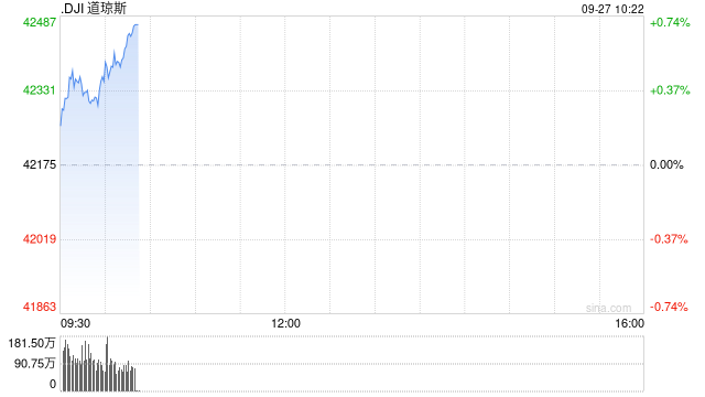早盘：美股继续上扬 道指创盘中历史新高