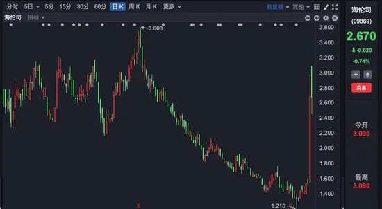 4457亿港元！资金大举涌入港股，恒生指数突破两万点，创年内新高！