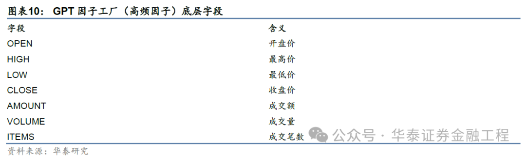 华泰金工 | GPT因子工厂2.0：基本面与高频因子挖掘