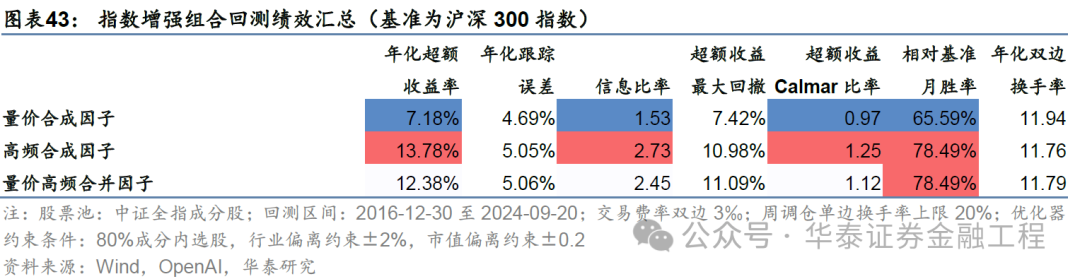 华泰金工 | GPT因子工厂2.0：基本面与高频因子挖掘