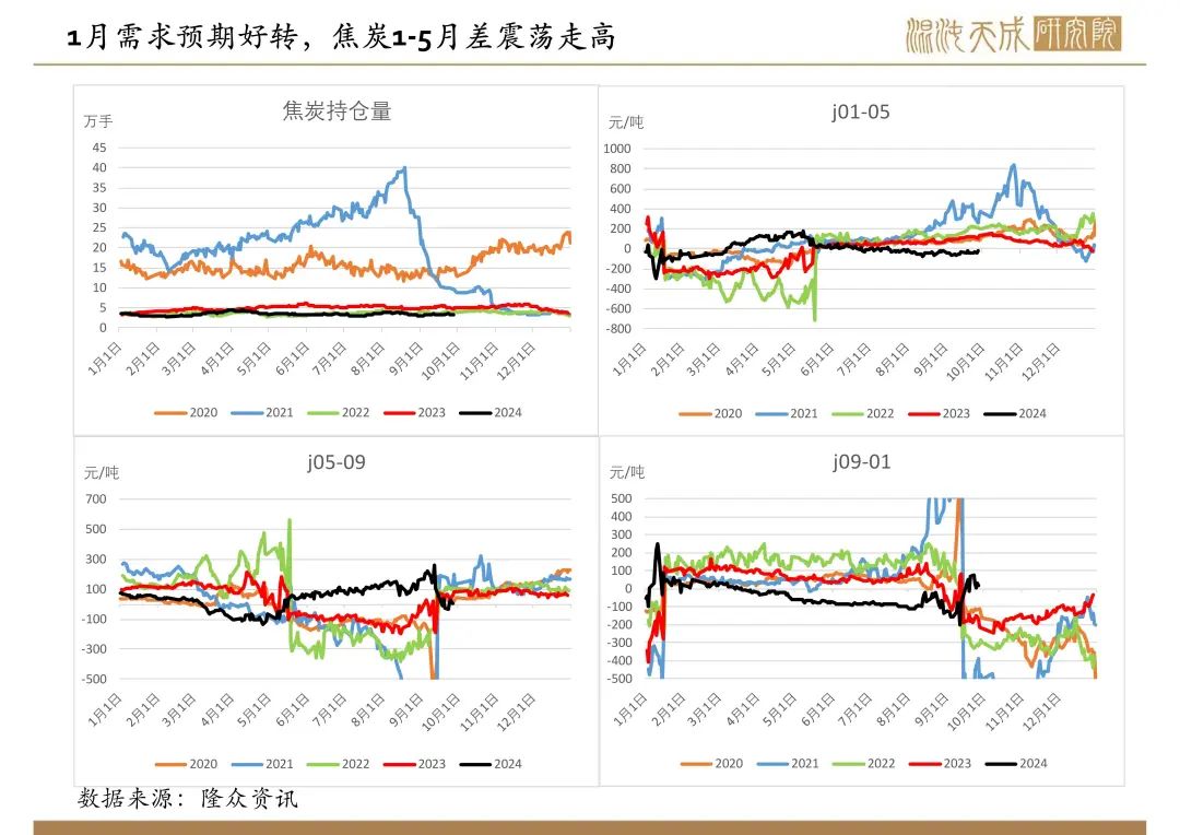 【双焦周报】宏观政策大利好，双焦需求预期好转