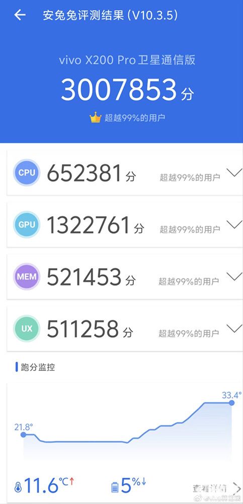 vivo X200 Pro跑分突破300万 天玑调校看蓝厂