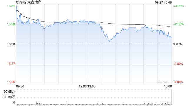 太古地产9月27日斥资959.01万港元回购60万股