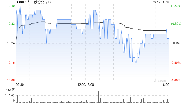 太古股份公司B9月27日斥资211.26万港元回购20.5万股
