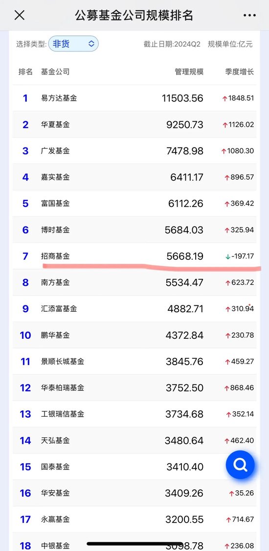 招商基金贾成东终于离职了，招商行业精选今年大涨了31%