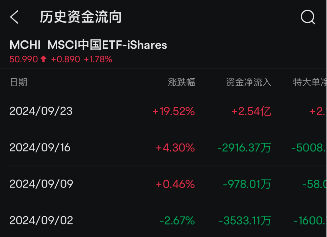 新高！外资大举买入中概股ETF