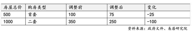 上海再出7条楼市新政，调整限购降低首付比例，权威解读来了